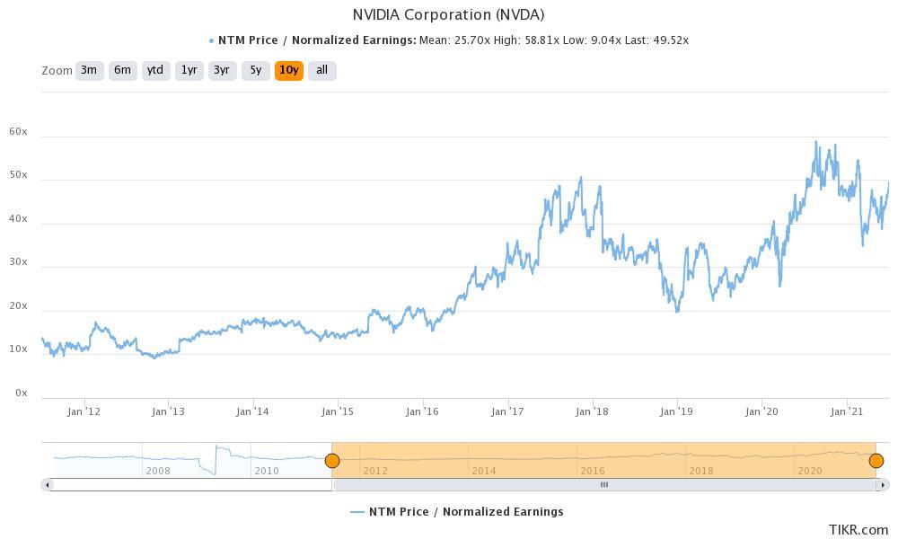 Should You Buy Nvidia (NVDA) Stock Before The Split?