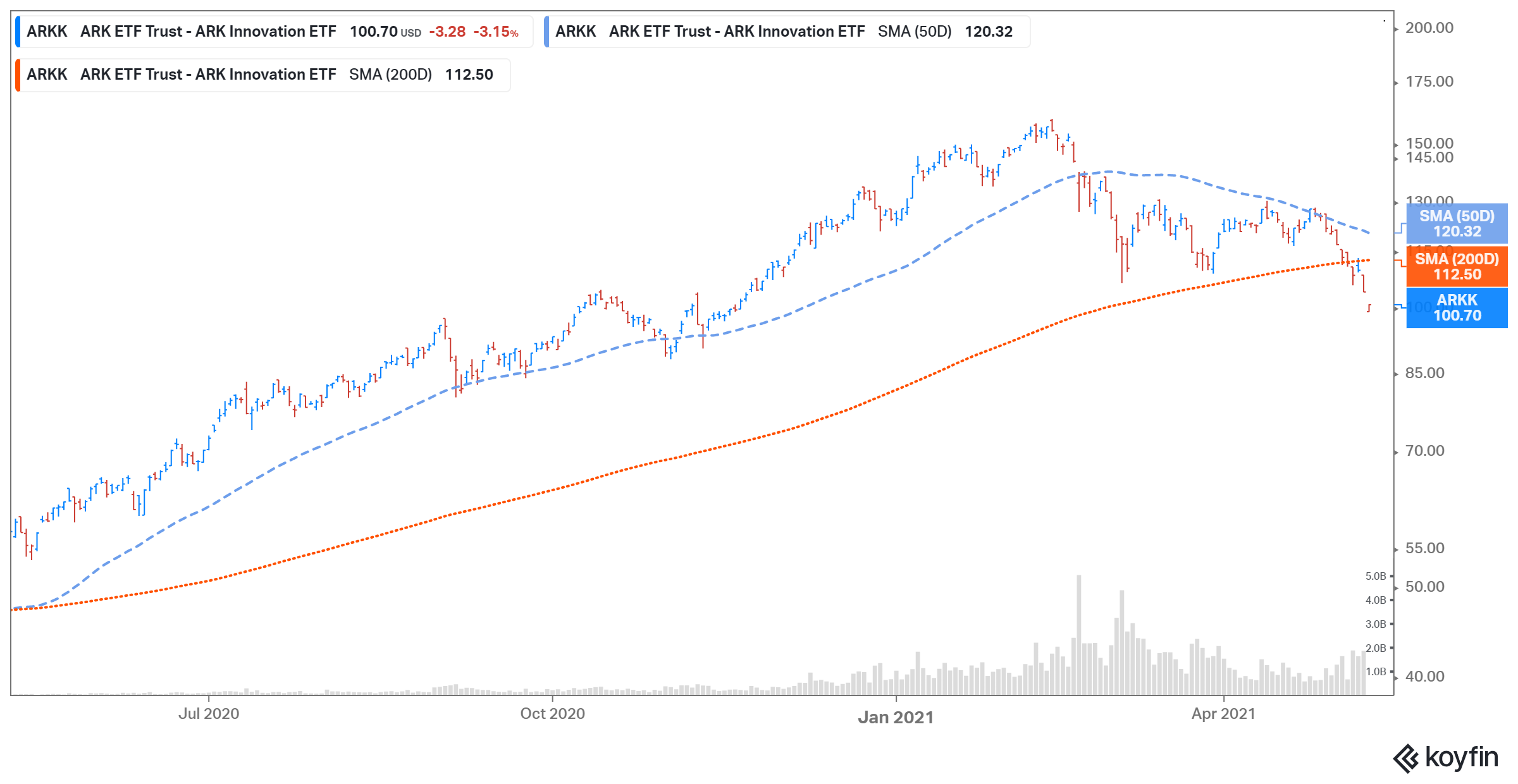 arkk etf buy or sell