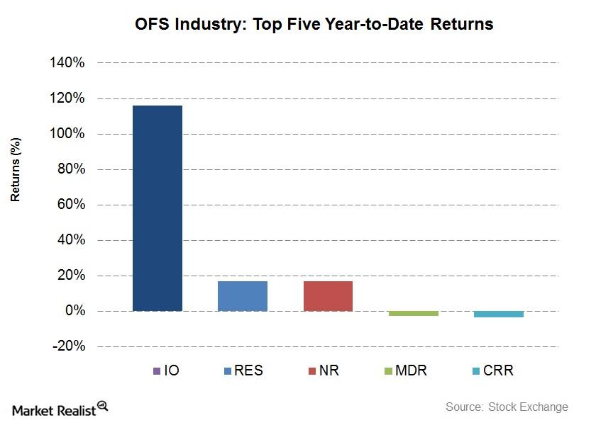 Ranking the Top 5 OFS Companies by Market Returns