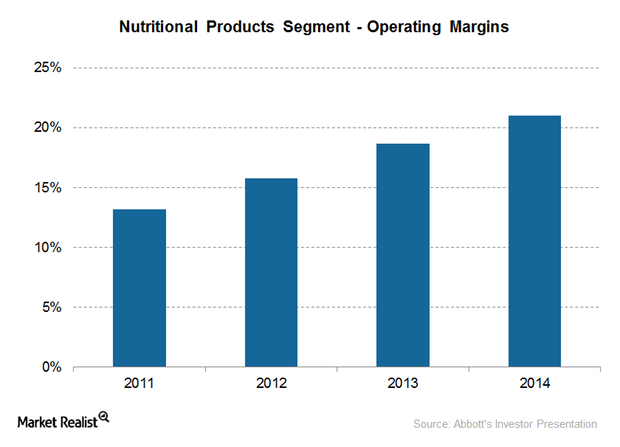 uploads///nutrition operatinng margin