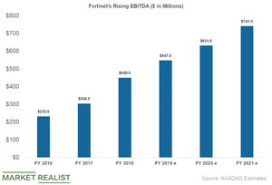 uploads///fortinet ebitda