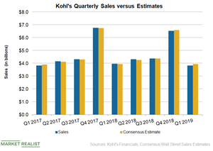 Kohl's first quarter sales decline 5.2% and are 'below expectations