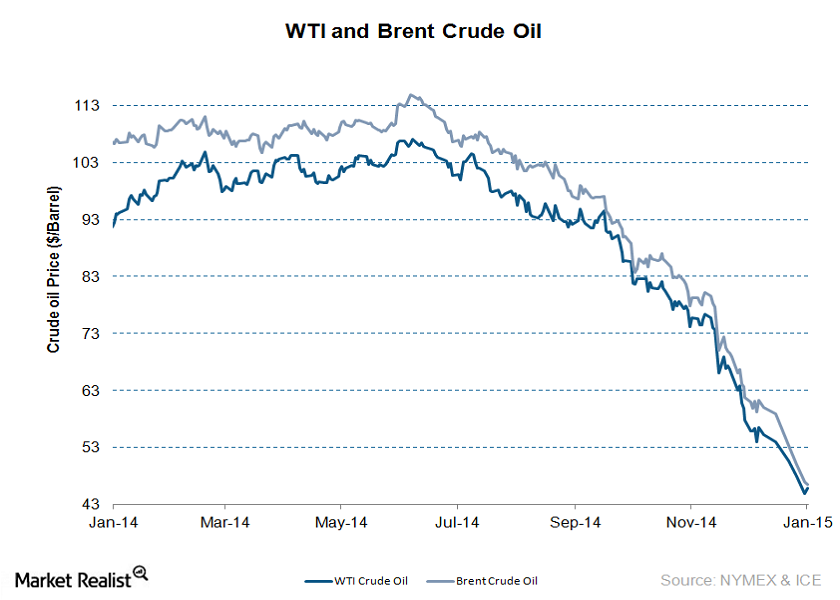 The crude oil market: An overview