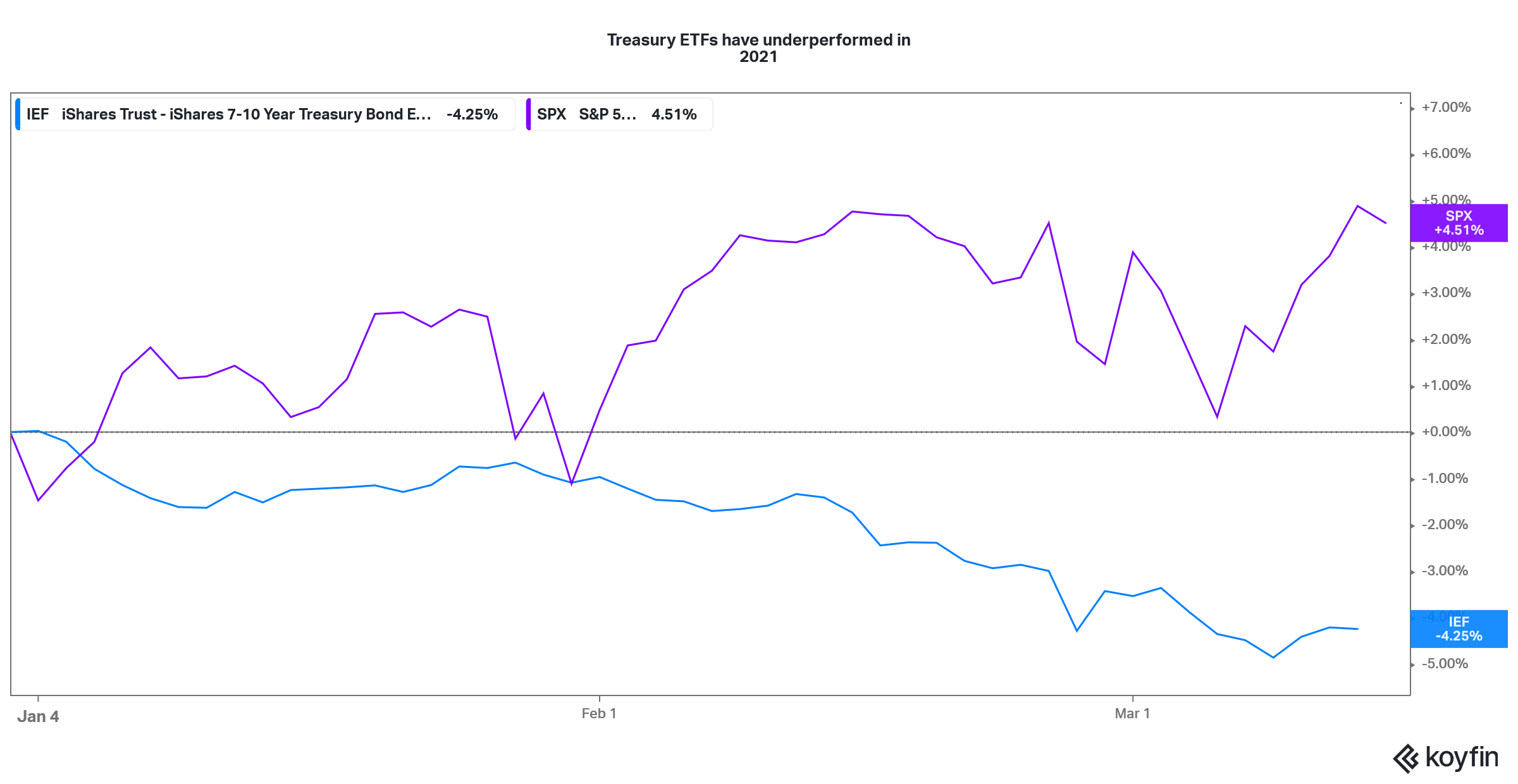 treasury etf versus sandp