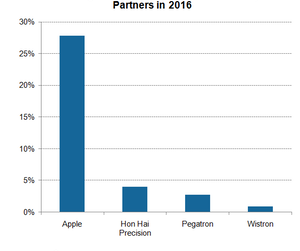 uploads///A_Semiconductors_AAPL_assembly partners operating margin