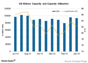 uploads///Capacity Utilisation load factor