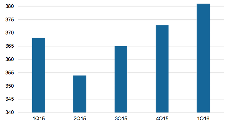 TD Ameritrade’s Insured Deposit Accounts and Spread Revenues