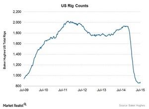 uploads///Total US Rig count