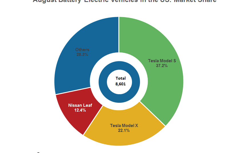 Here’s How Tesla Has Changed Perceptions about Electric Vehicles