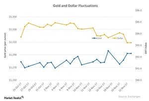 uploads///Gold and Dollar Fluctuations