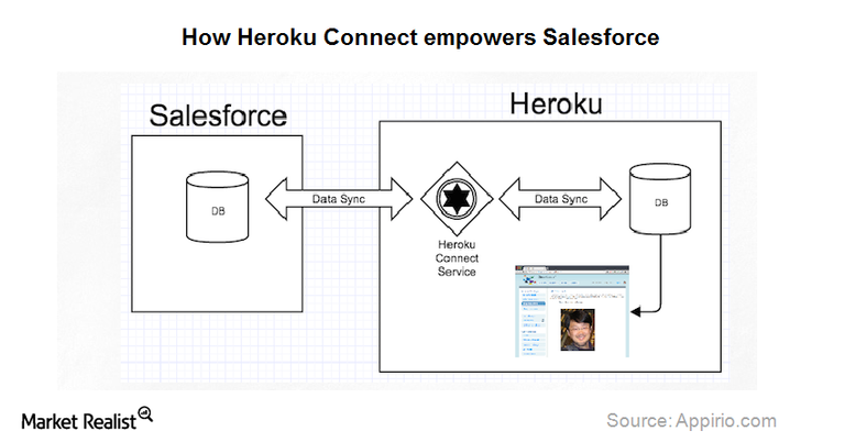 Heroku-Architect Zertifikatsdemo
