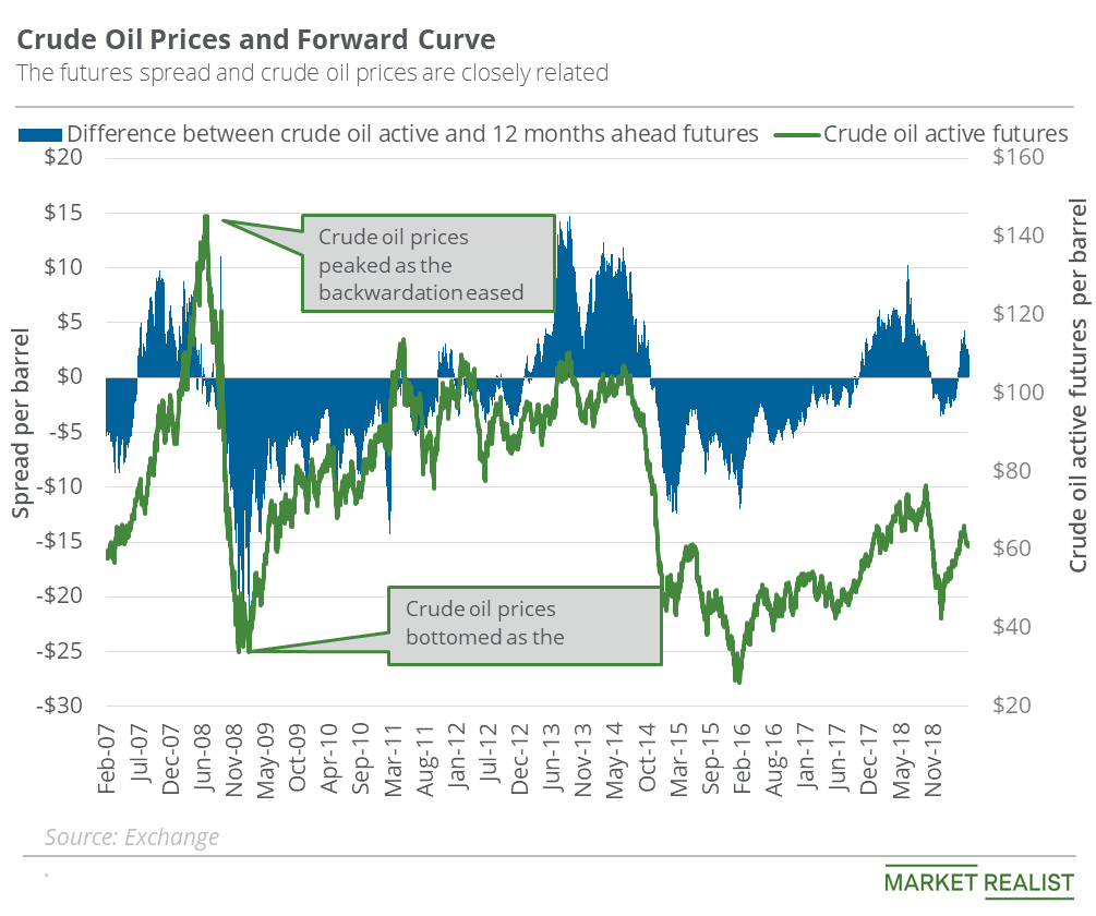 The Oil’s Futures Spread’s Impact on Energy ETFs