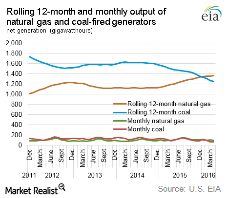 Analyzing Coal Versus Natural Gas Generation