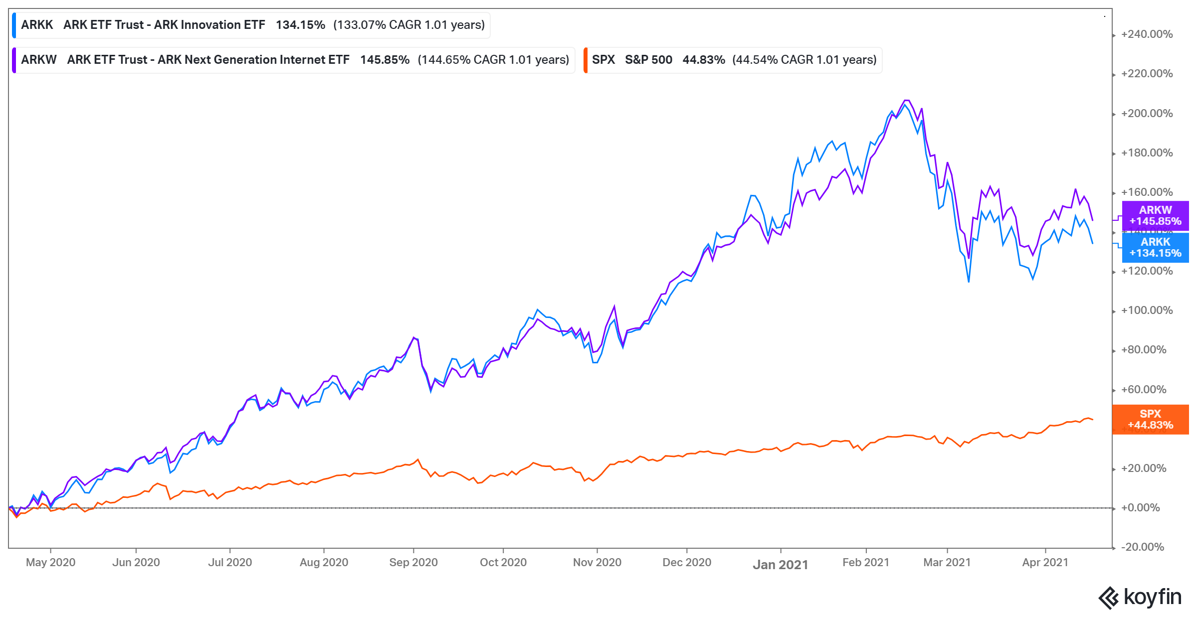 Cathie Wood’s ARK funds with Tesla are outperforming the market by far