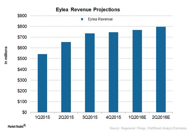 uploads///Eylea sales