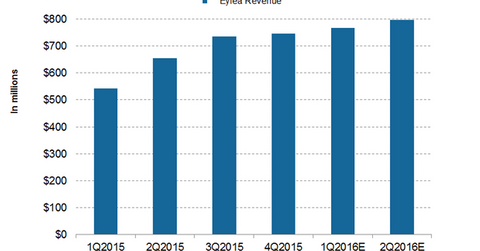 uploads///Eylea sales