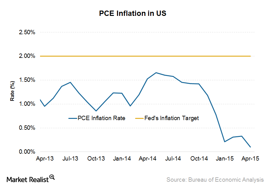 us-personal-consumption-expenditure-inflation-was-weak-in-april