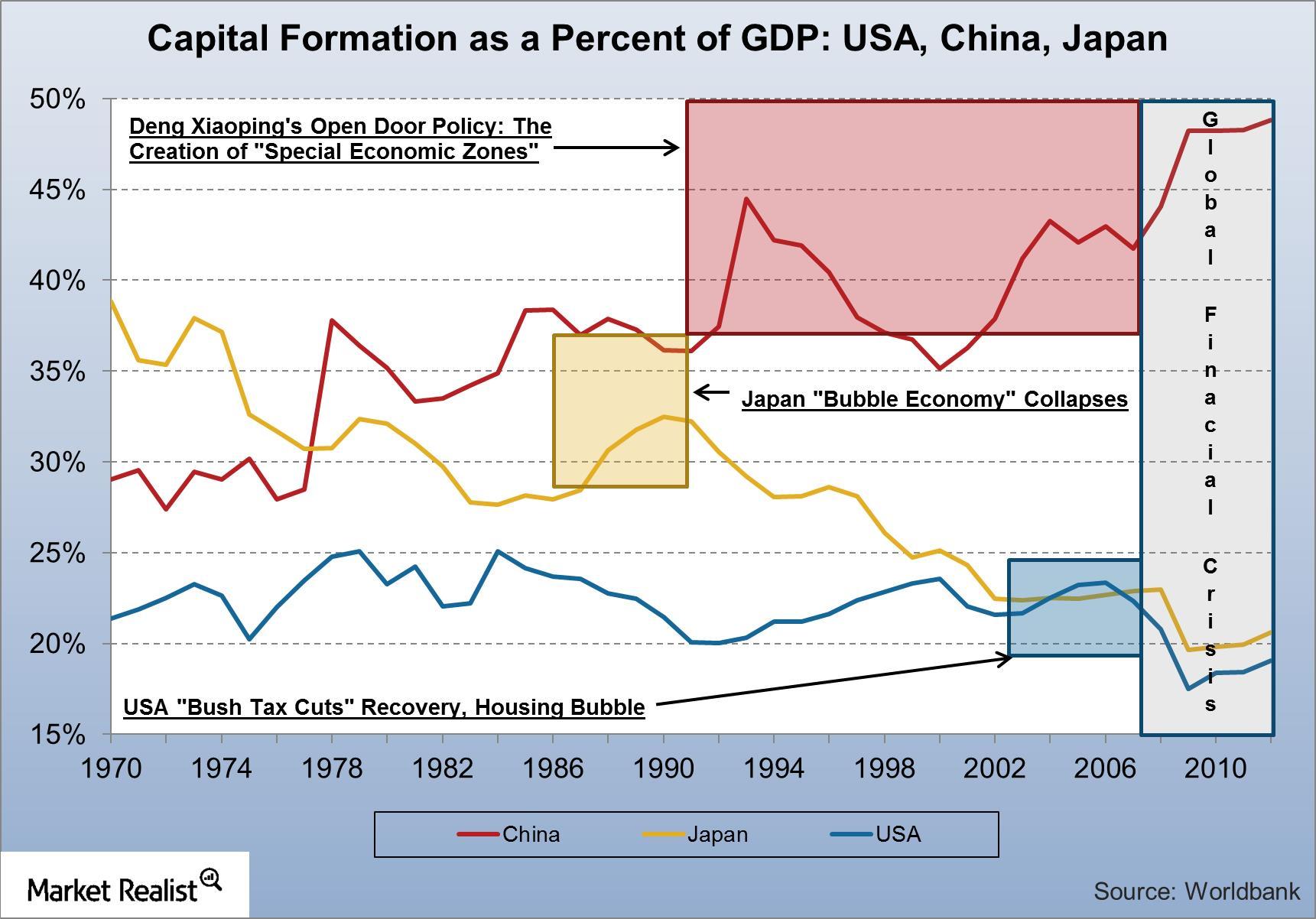 uploads///Capital Formation as a Percent of GDP USA China Japan