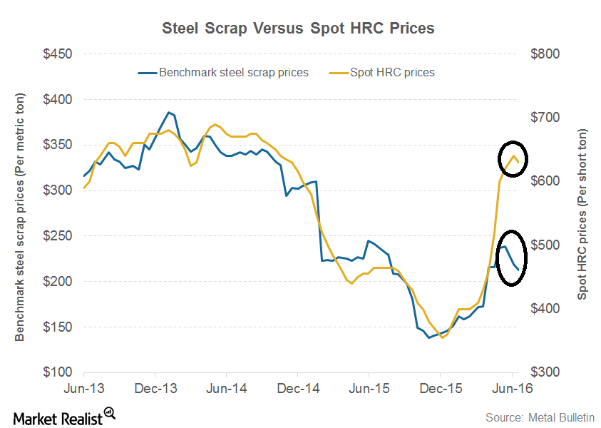 Is Lower Scrap Pricing Driving Steel Prices Lower?