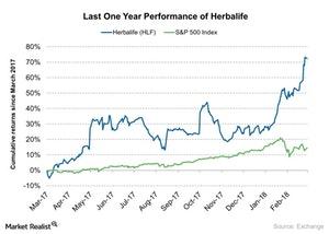 uploads///Last One Year Performance of Herbalife