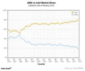 Intel and AMD’s Duopoly in the PC Processor and Server Market