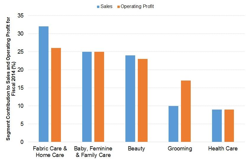 An Overview of Procter & Gamble’s 5 Segments, Product Categories