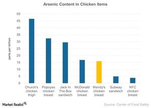 uploads///Arsenic Content in Chicken Items