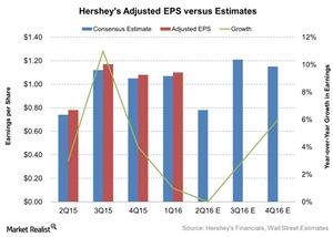 uploads///Hersheys Adjusted EPS versus Estimates