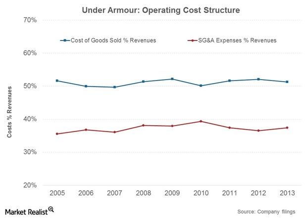 Under Armour s Cost Profile And Outlook