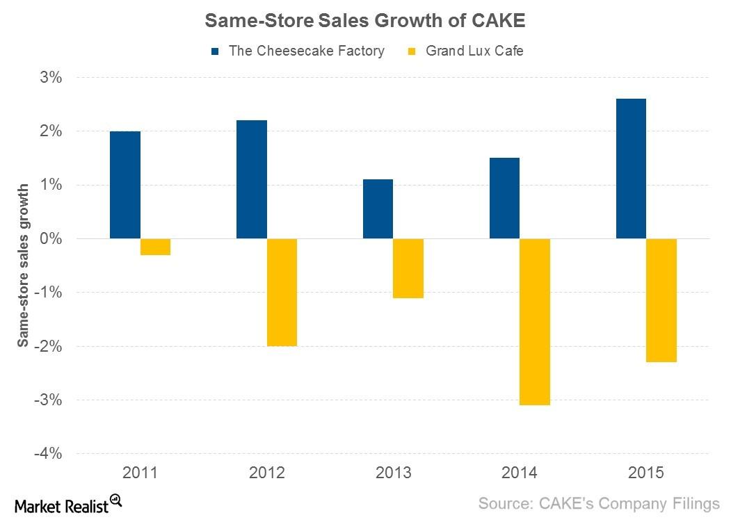 what-s-been-the-main-driver-of-cake-s-same-store-sales-growth