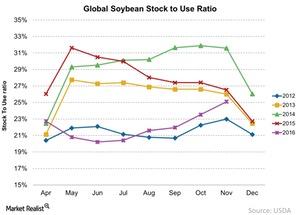 uploads///Global Soybean Stock to Use Ratio