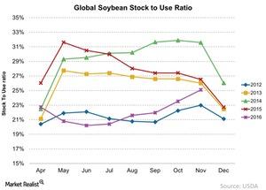 uploads///Global Soybean Stock to Use Ratio