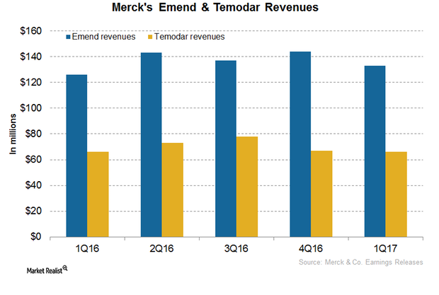 uploads///Emend Temodar Revenues