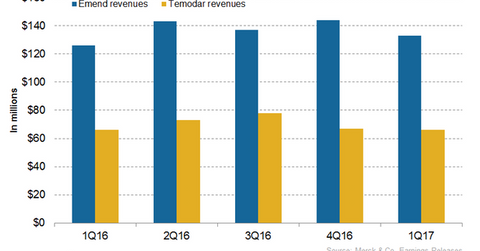 uploads///Emend Temodar Revenues