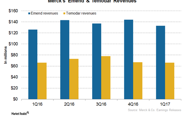 How Merck’s Oncology Drugs Emend and Temodar Could Perform in 2017