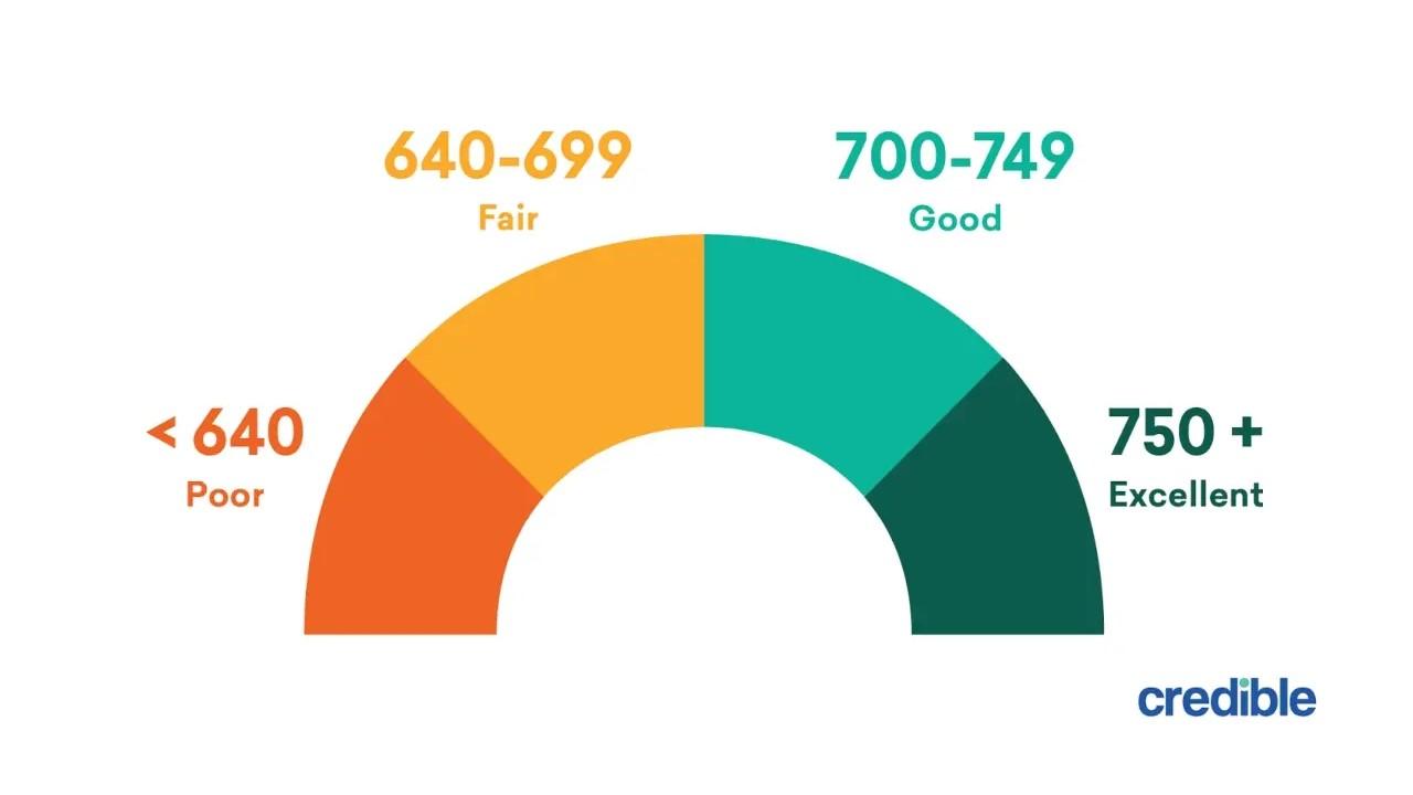 Credit score levels