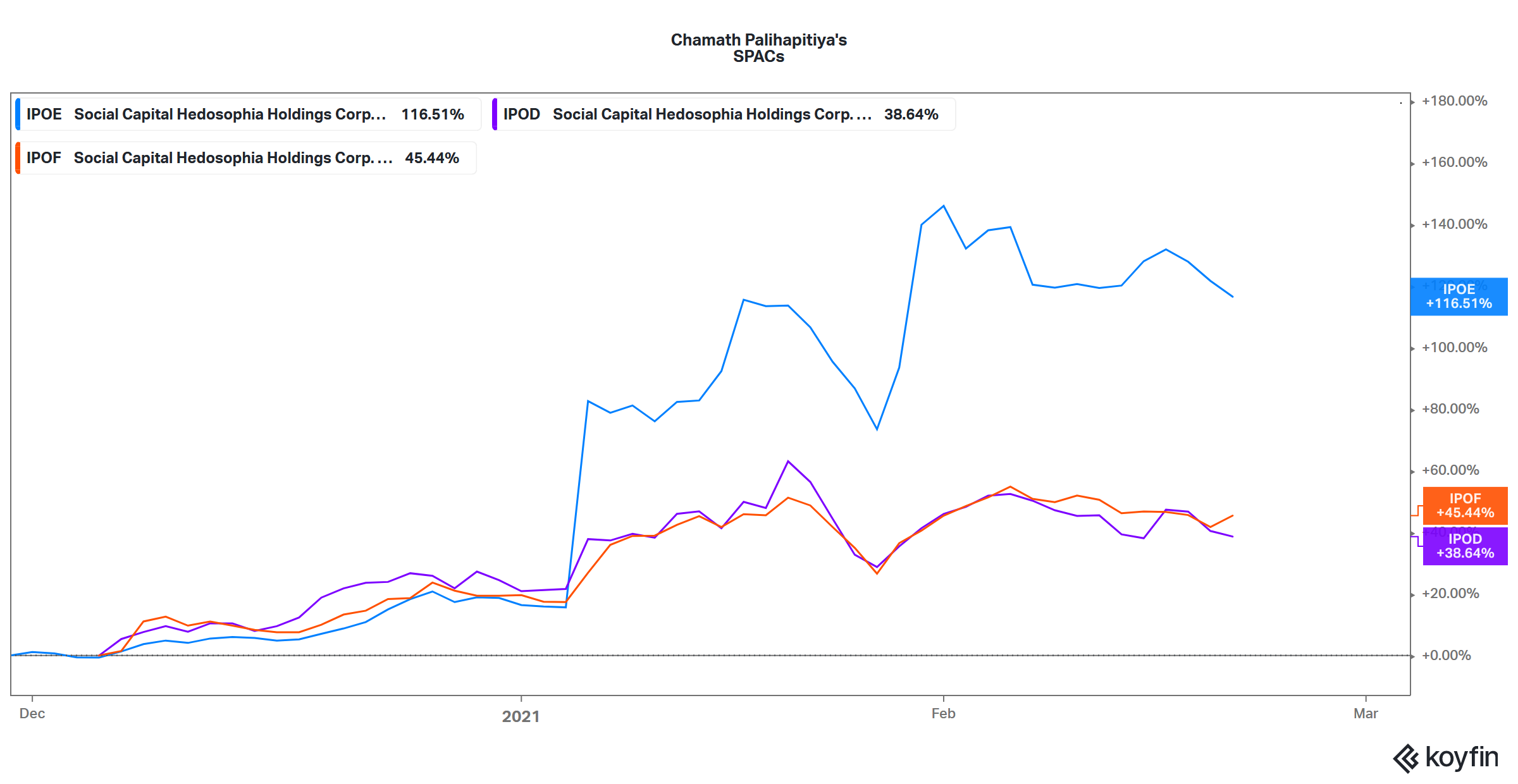 chamath palihapitiya spac price movement