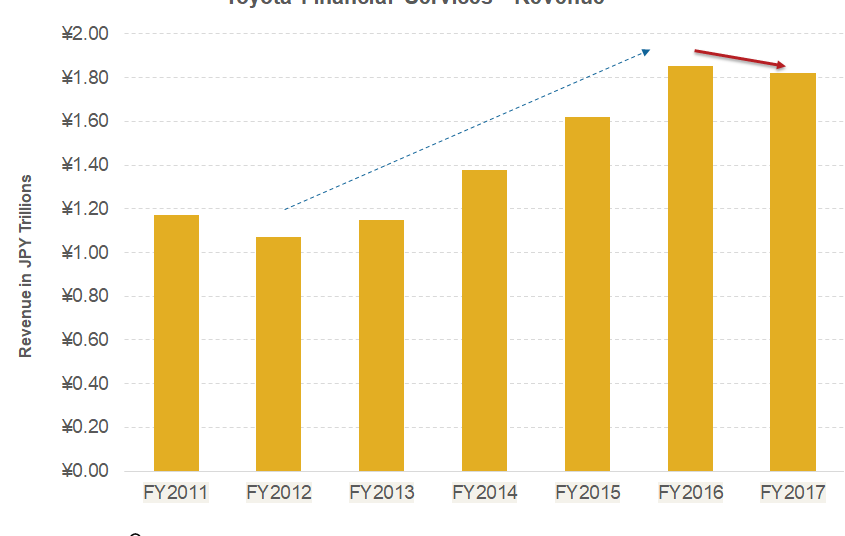 Why Did Toyota Financial Services’ Revenues Fall in 2017?