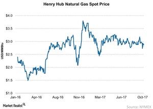 uploads///Henry Hub Natural Gas Spot Price