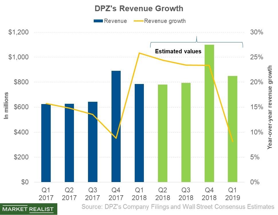 Domino’s Revenue: Wall Street Forecast for Next Four Quarters