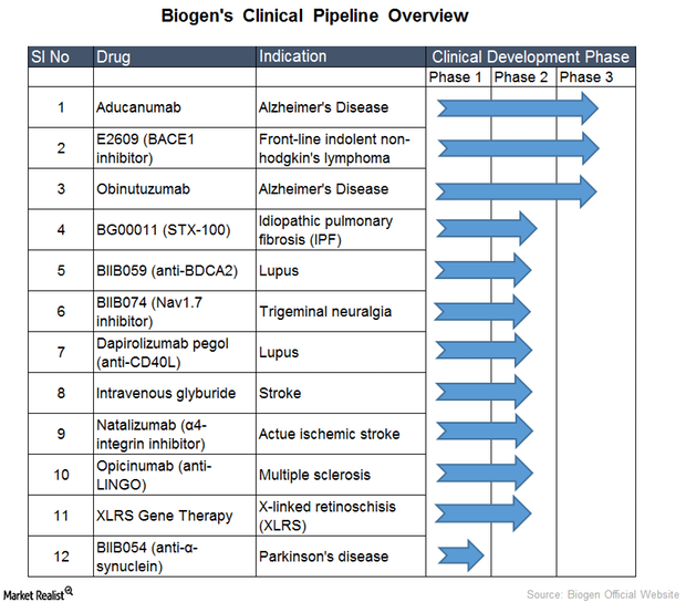 uploads///Biogen Pipeline