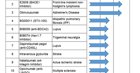 uploads///Biogen Pipeline