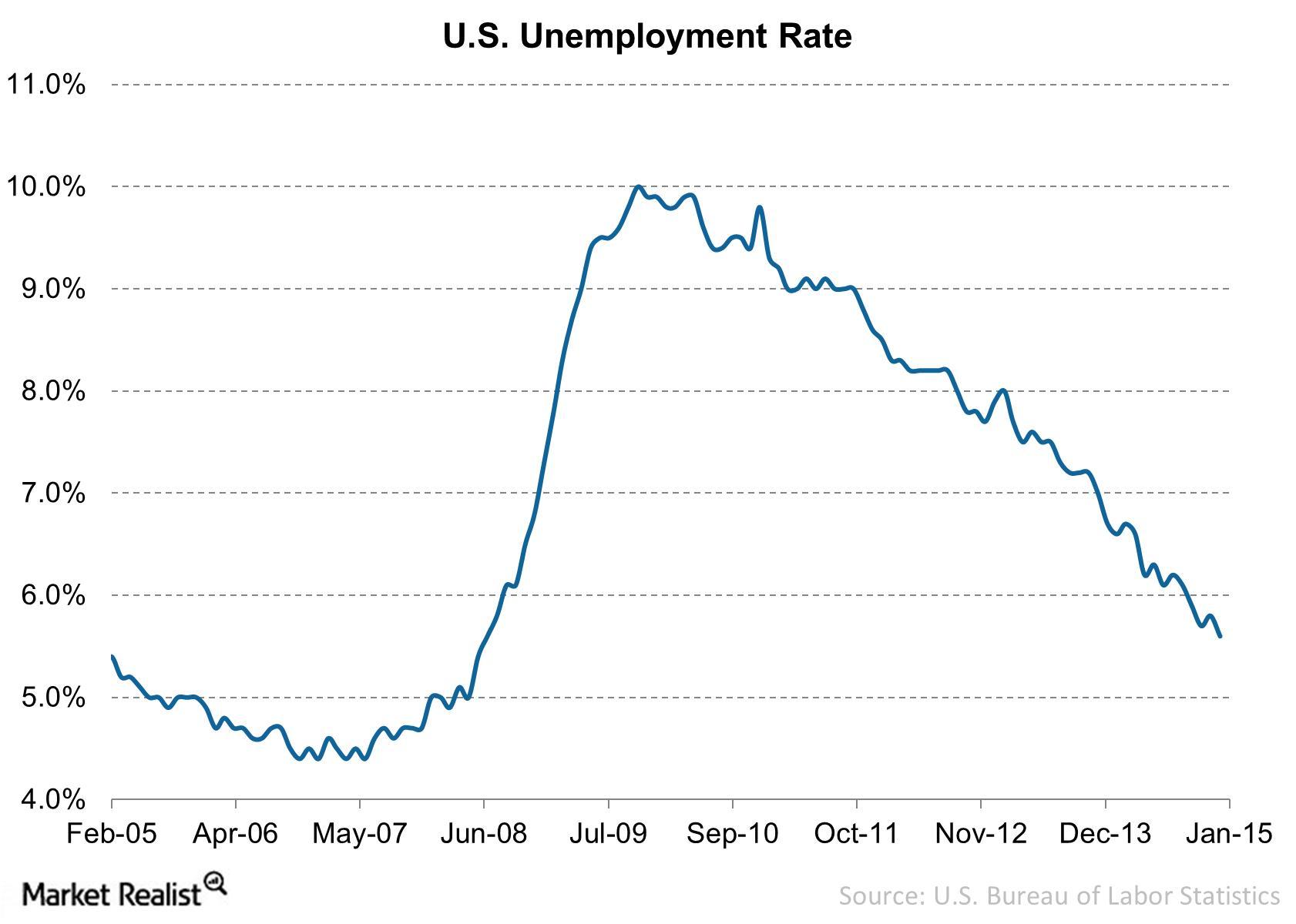 Us Unemployment Rate Hits Six Year Low Another Plus For Leisure 2337