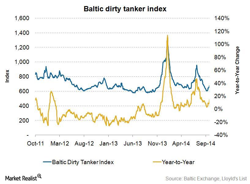 Baltic Tanker Index Chart