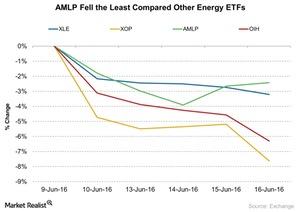 uploads///AMLP Fell the Least Compared Other Energy ETFs