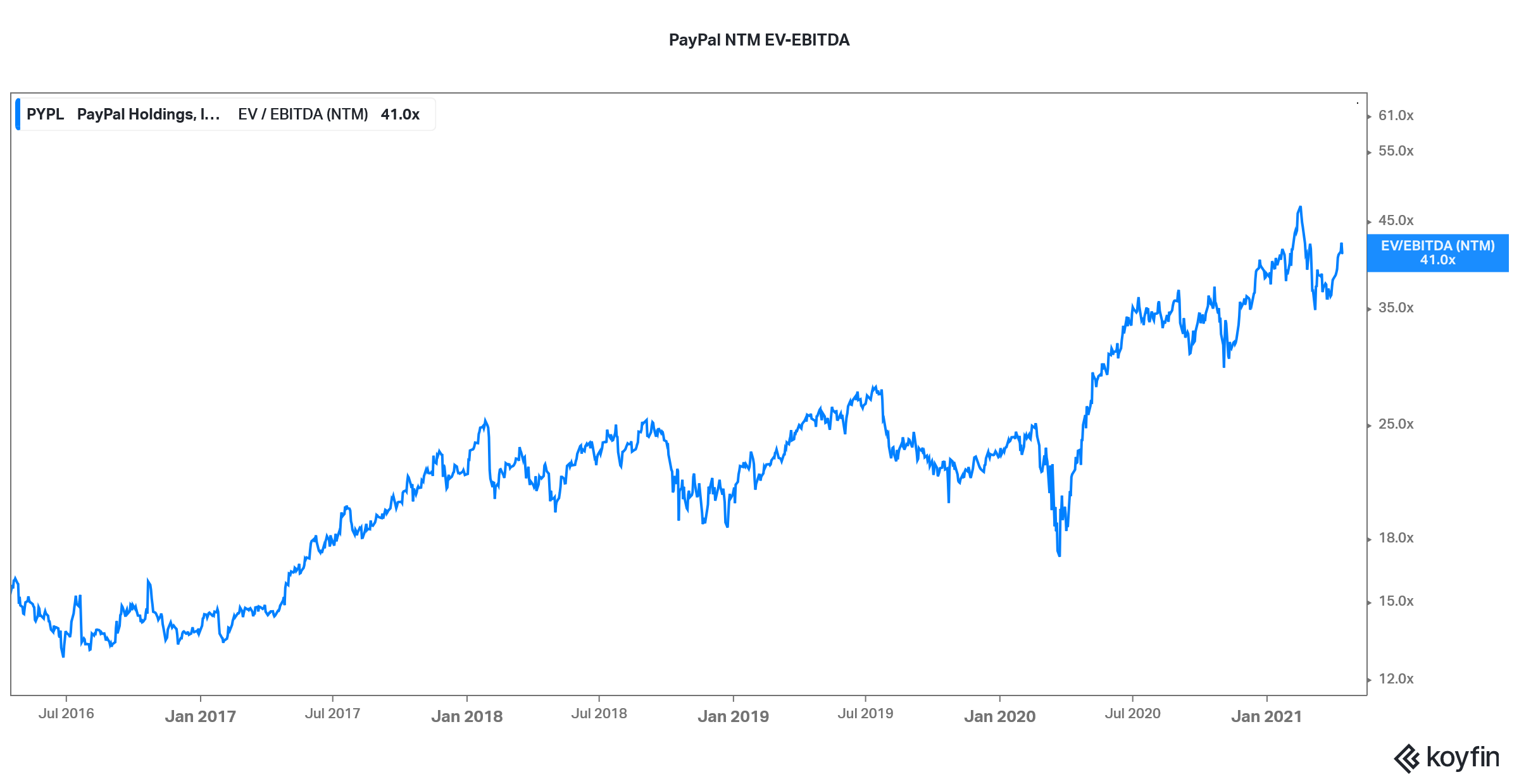 paypal versus paysafe valuation