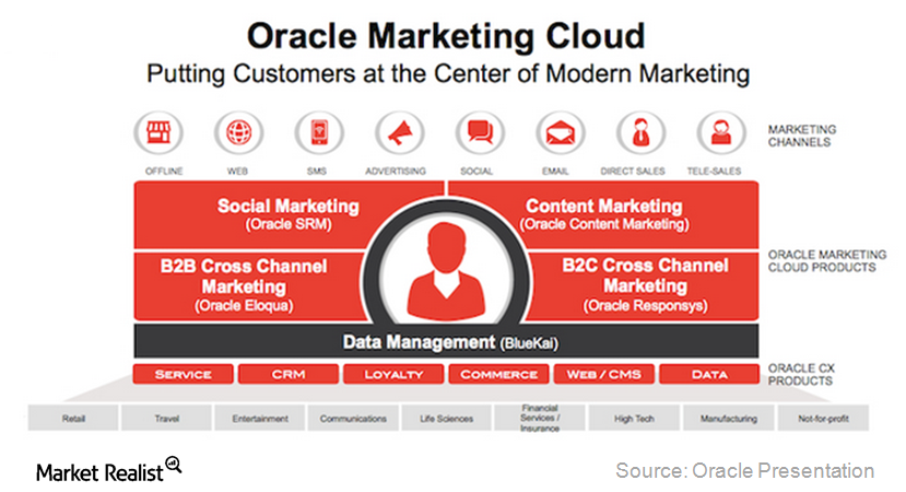 uploads///Marketing cloud