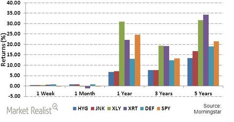 uploads///Returns from ETF
