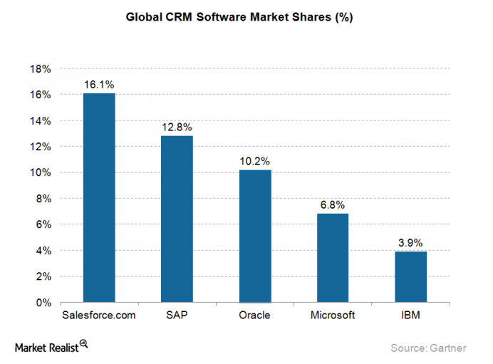 uploads///SALESFORCE CRM SHARE