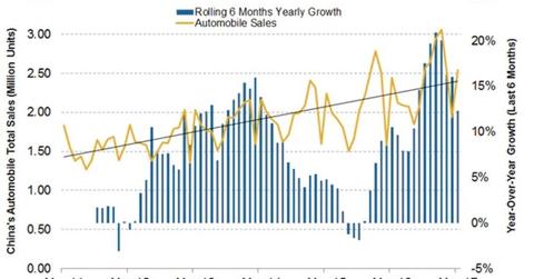 uploads///China Auto Sales